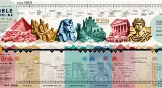 Cover Image for Complete Timeline of the Bible