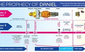The 70 Weeks of Daniel: The Prophecy