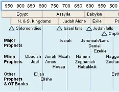 The Prophets and Their Messages