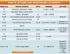 Timeline of Paul's Journeys