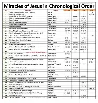 Crucifixion and Resurrection