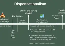 The Millennium in the Book of Revelation: 3 Views