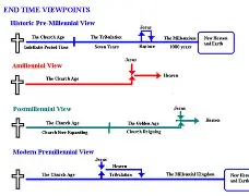 The Millennium in the Book of Revelation: 3 Views