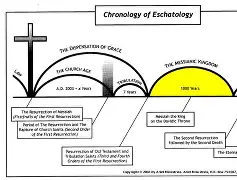 The Millennium in the Book of Revelation: 3 Views